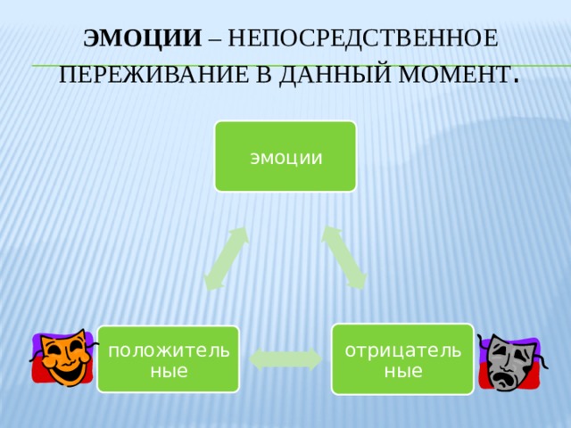 Эмоции – непосредственное переживание в данный момент . эмоции отрицательные положительные 