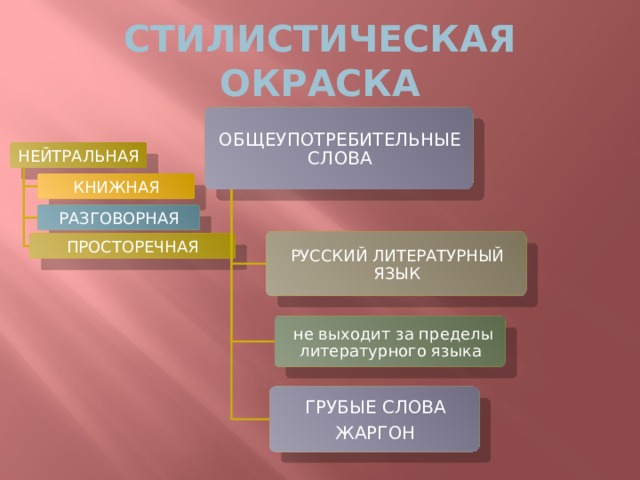 Книжная стилистическая окраска