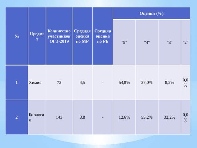 Средний оценок 5 4 3 2. ОГЭ по химии оценки. Критерии оценки ОГЭ по химии. Средняя оценка ОГЭ. Оценки за ОГЭ по химии.