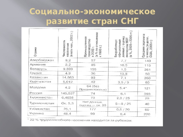 Социально-экономическое развитие стран СНГ 