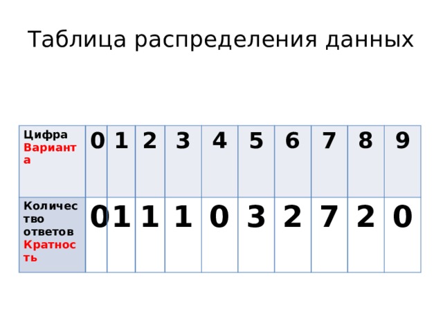 Составьте таблицу распределения