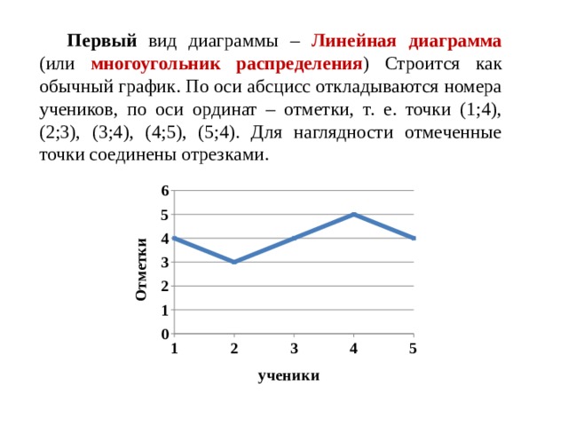 К линейным диаграммам относятся