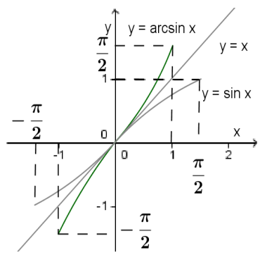 График функции arcsin x. Y arcsin x график. Постройте график функции y arcsin x.