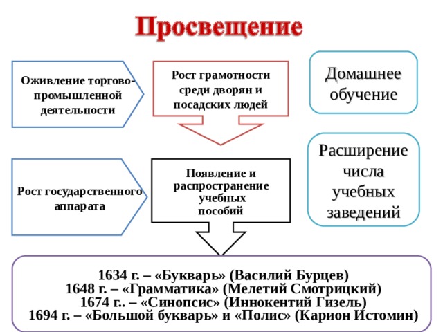 Грамотность в россии в 17 веке