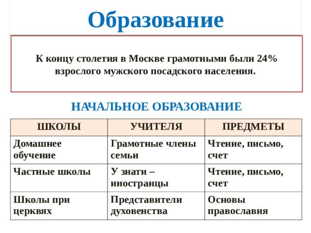 Образование К концу столетия в Москве грамотными были 24% взрослого мужского посадского населения. НАЧАЛЬНОЕ ОБРАЗОВАНИЕ ШКОЛЫ Домашнее обучение УЧИТЕЛЯ ПРЕДМЕТЫ Грамотные члены семьи Частные школы Чтение, письмо, счет Школы при церквях У знати – иностранцы Чтение, письмо, счет Представители духовенства Основы православия 