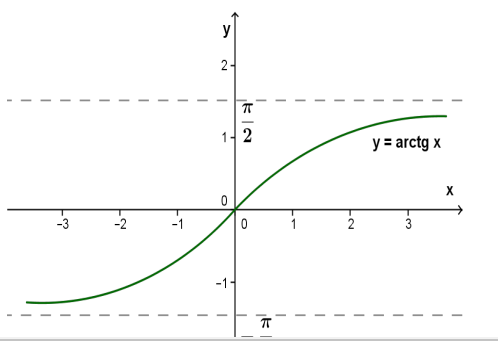 Y=arcctgx ֆունկցիայի հատկություններն ու գրաֆիկը