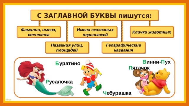 Заглавная буква в именах фамилиях отчествах кличках животных названиях городов и т д презентация