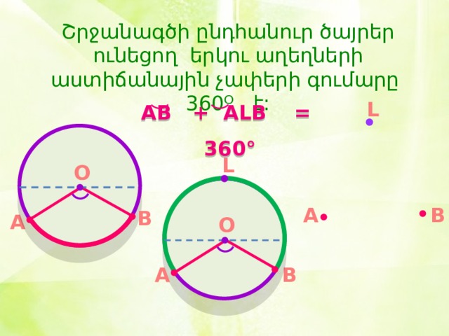 Շրջանագծի ընդհանուր ծայրեր ունեցող երկու աղեղների աստիճանային չափերի գումարը 360ᴼ է: L AB + ALB = 360° L O B A B A O A B 