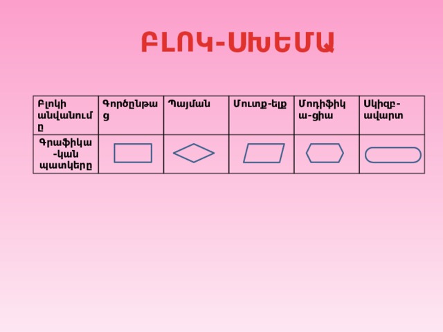 ԲԼՈԿ-ՍԽԵՄԱ Բլոկի անվանումը Գործընթաց Գրաֆիկա-կան պատկերը  Պայման Մուտք-ելք Մոդիֆիկա-ցիա Սկիզբ- ավարտ 