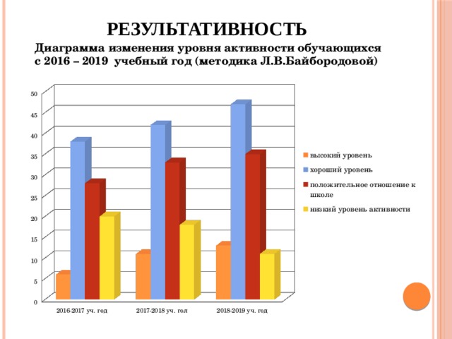 Результативность Диаграмма изменения уровня активности обучающихся с 2016 –  2019 учебный год (методика Л.В.Байбородовой) 