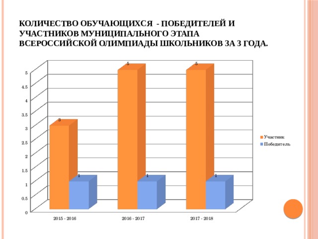 Количество обучающихся - победителей и участников муниципального этапа Всероссийской олимпиады школьников за 3 года. 