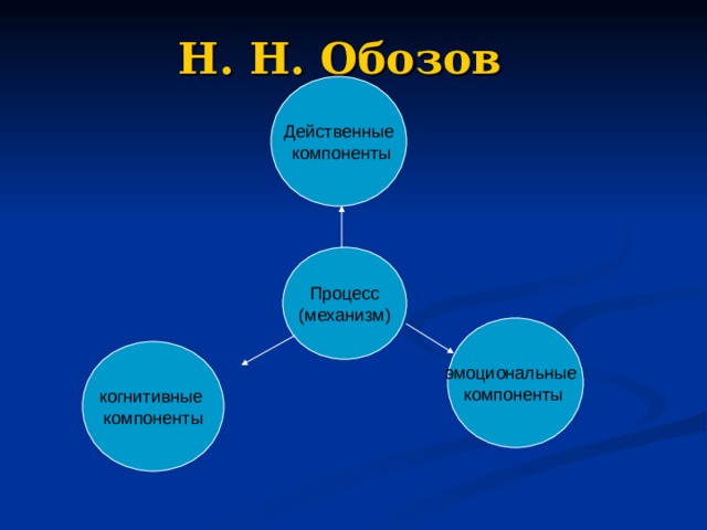 Н. Н. Обозов  Действенные  компоненты Процесс (механизм) эмоциональные компоненты когнитивные компоненты