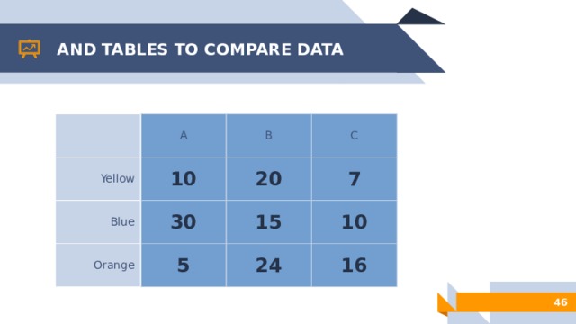AND TABLES TO COMPARE DATA Yellow A 10 Blue B C Orange 30 20 5 7 15 10 24 16  