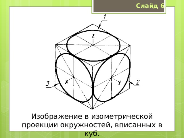 Слайд 6 Изображение в изометрической проекции окружностей, вписанных в куб. 