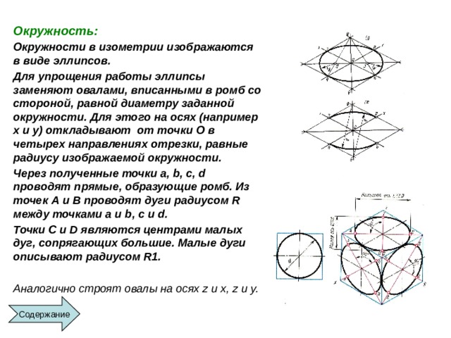 Окружность: Окружности в изометрии изображаются в виде эллипсов. Для упрощения работы эллипсы заменяют овалами, вписанными в ромб со стороной, равной диаметру заданной окружности. Для этого на осях (например x и y) откладывают от точки О в четырех направлениях отрезки, равные радиусу изображаемой окружности. Через полученные точки a, b, c, d проводят прямые, образующие ромб. Из точек А и В проводят дуги радиусом R между точками a и b, c и d. Точки C и D являются центрами малых дуг, сопрягающих большие. Малые дуги описывают радиусом R1.  Аналогично строят овалы на осях z и x, z и y. Содержание 