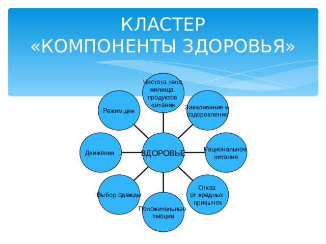 Компоненты здоровья человека