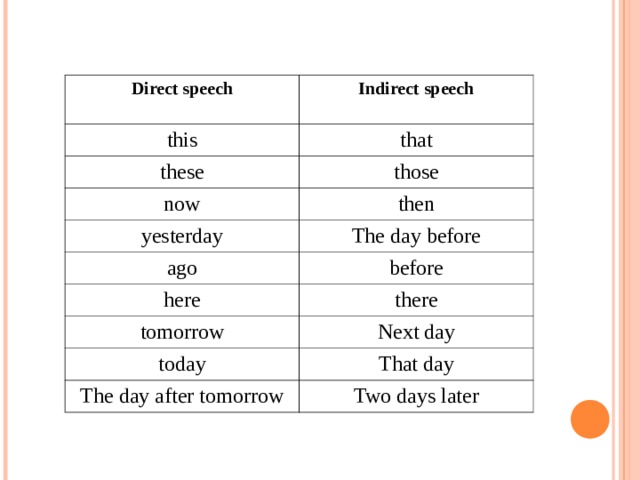 Direct speech Indirect speech this that these those now then yesterday ago The day before before here there tomorrow Next day today That day The day after tomorrow Two days later 