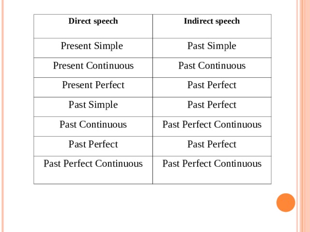 Direct speech Indirect speech Present Simple Past Simple Present Continuous Past Continuous Present Perfect Past Perfect Past Simple Past Perfect Past Continuous Past Perfect Continuous Past Perfect Past Perfect Past Perfect Continuous Past Perfect Continuous 