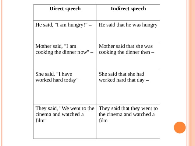 Direct speech Indirect speech He said, 