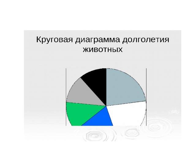 Круговая диаграмма распределения данных. Диаграмма животные. Круговая диаграмма про животных. Круговая диаграмма виды животных России. Круговая диаграмма видов животных на земле.