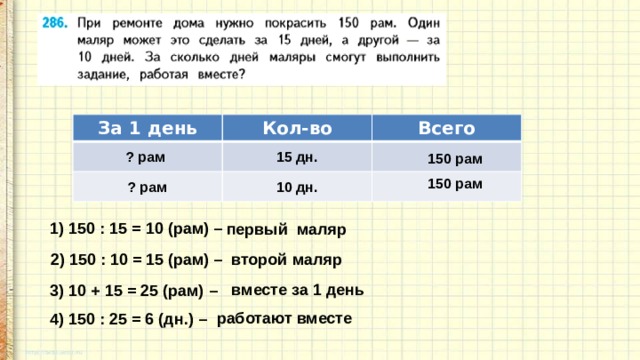 За 1 день Кол-во Всего ? рам 15 дн. 150 рам 150 рам ? рам 10 дн. 1) 150 : 15 = 10 (рам) – первый маляр 2) 150 : 10 = 15 (рам) – второй маляр вместе за 1 день 3) 10 + 15 = 25 (рам) – работают вместе 4) 150 : 25 = 6 (дн.) – 