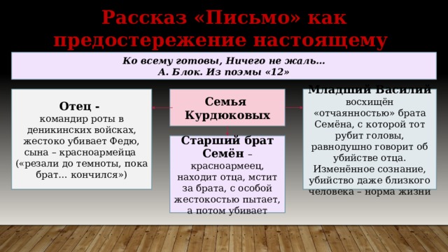 Рассказ «Письмо» как предостережение настоящему Ко всему готовы, Ничего не жаль… А. Блок. Из поэмы «12» Семья Отец - Младший Василий Курдюковых командир роты в деникинских войсках, жестоко убивает Федю, сына – красноармейца восхищён «отчаянностью» брата Семёна, с которой тот рубит головы, равнодушно говорит об убийстве отца. («резали до темноты, пока брат… кончился») Изменённое сознание, убийство даже близкого человека – норма жизни Старший брат Семён – красноармеец, находит отца, мстит за брата, с особой жестокостью пытает, а потом убивает 