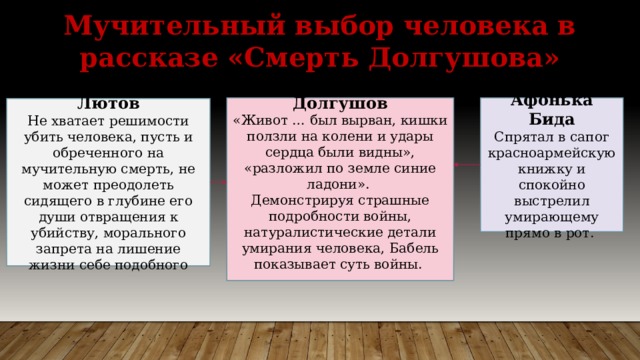 Мучительный выбор человека в рассказе «Смерть Долгушова» Долгушов Афонька Бида «Живот … был вырван, кишки ползли на колени и удары сердца были видны», «разложил по земле синие ладони». Спрятал в сапог красноармейскую книжку и спокойно выстрелил умирающему прямо в рот. Демонстрируя страшные подробности войны, натуралистические детали умирания человека, Бабель показывает суть войны. Лютов Не хватает решимости убить человека, пусть и обреченного на мучительную смерть, не может преодолеть сидящего в глубине его души отвращения к убийству, морального запрета на лишение жизни себе подобного 