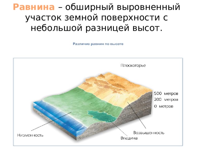 Разница высот 7. Различие равнин по высоте. Рельефная поверхность земли. Различия равнин по высоте и рельефу. Самые низкие участки рельефа нашей планеты называются.