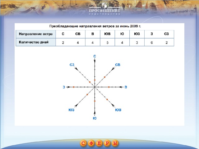 Построение розы ветров 6 класс география. Таблица направления ветра. Таблица направления ветров. Давление и направление направление ветра. Как построить график направления ветра.