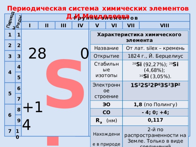 План характеристики химического элемента по периодической системе