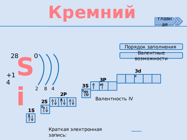 Кремний главная Порядок заполнения Si 0 28 Валентные возможности 3d 0 +14 3P 2 3P 2 3S 2 3S 2 4 2 8 2P 6 2P 6 Валентность IV 2S 2 2S 2 1S 2 1S 2 Краткая электронная запись: 