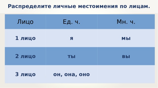 Распределите личные местоимения по лицам. Лицо Ед. ч. 1 лицо Мн. ч. я 2 лицо мы ты 3 лицо вы он, она, оно