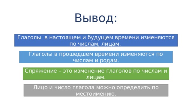 Вывод: Глаголы в настоящем и будущем времени изменяются по числам, лицам. Глаголы в прошедшем времени изменяются по числам и родам. Спряжение – это изменение глаголов по числам и лицам. Лицо и число глагола можно определить по местоимению.