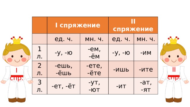 I спряжение ед. ч. 1 л. 2 л. мн. ч. II спряжение -у, -ю 3 л. -ешь, -ёшь -ем, -ём ед. ч. -у, -ю мн. ч. -ете, -ёте -ет, -ёт -им -ишь -ут, -ют -ите -ит -ат, -ят II спр. I спр.