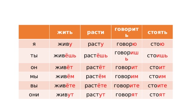 жить я расти жив у ты говорить жив ёшь раст у он стоять говор ю мы раст ёшь жив ёт  говор ишь жив ём вы раст ёт сто ю говор ит сто ишь раст ём жив ёте они говор им жив ут сто ит раст ёте сто им говор ите раст ут говор ят сто ите сто ят