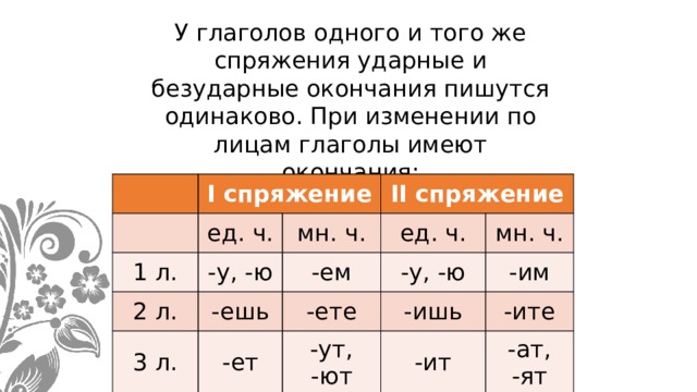 У глаголов одного и того же спряжения ударные и безударные окончания пишутся одинаково. При изменении по лицам глаголы имеют окончания: I спряжение 1 л. ед. ч. 2 л. II спряжение мн. ч. -у, -ю 3 л. -ешь ед. ч. -ем -у, -ю -ете мн. ч. -ет -ишь -им -ут, -ют -ите -ит -ат, -ят