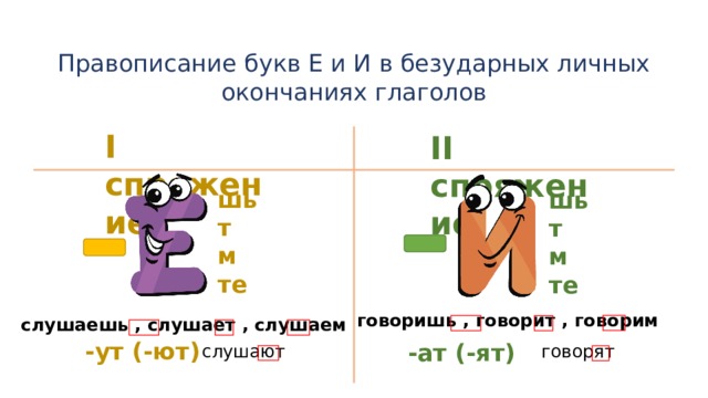 Правописание букв Е и И в безударных личных окончаниях глаголов I спряжение II спряжение шь т м те шь т м те говоришь , говорит , говорим слушаешь , слушает , слушаем -ут (-ют) -ат (-ят) говорят слушают