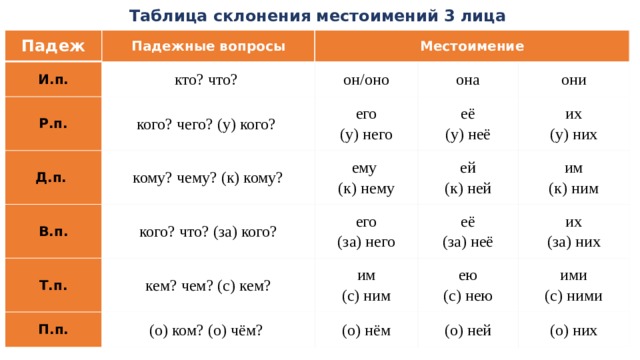 Склонения личных местоимений в русском языке