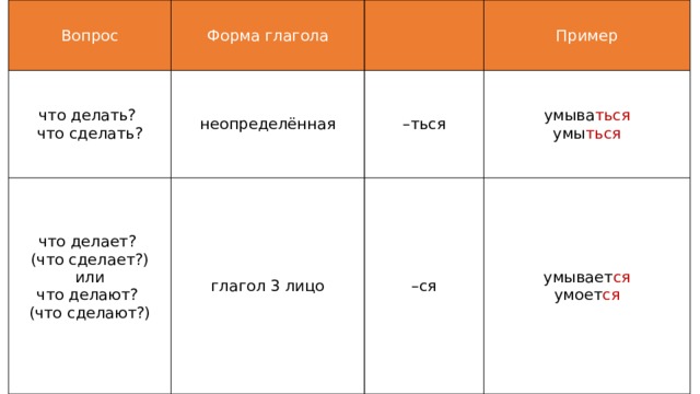 Вопрос Форма глагола что делать? неопределённая что делает? что сделать? – ться Пример (что сделает?) глагол 3 лицо умыва ться или – ся умы ться что делают? умывает ся (что сделают?) умоет ся