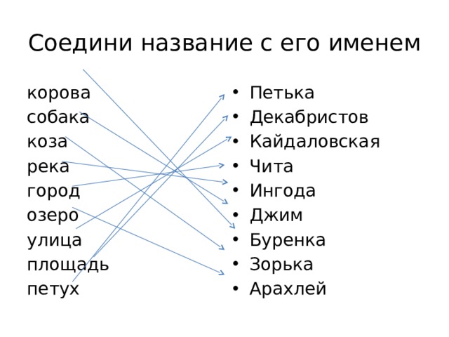 Соедини название с его именем корова Петька Декабристов Кайдаловская Чита Ингода Джим Буренка Зорька Арахлей собака коза река город озеро улица площадь петух 