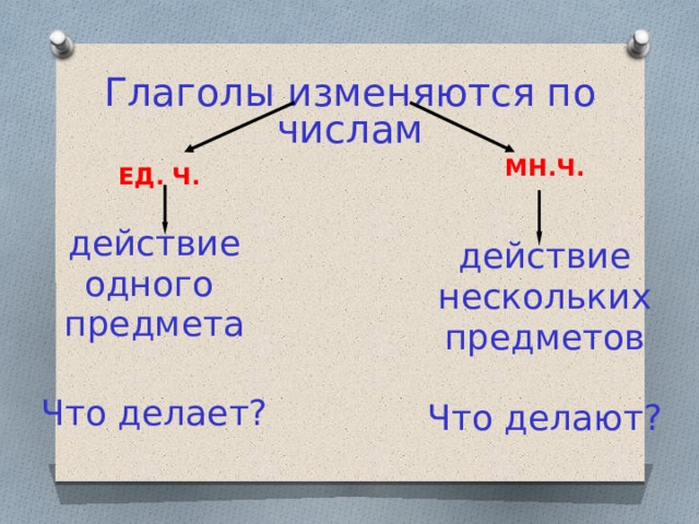 Глаголы изменяются по числам  МН.Ч.  ЕД. Ч.    действие одного действие нескольких предмета  предметов  Что делает?  Что делают?  