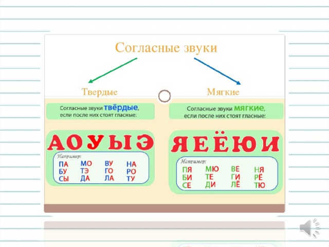 Согласные буквы которые дают 2 звука. Таблица звуков мягких и твердых гласных и согласных. Мягкие звуки в русском языке 1 класс таблица.