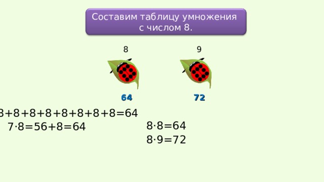 Составим таблицу умножения с числом 8. 8 9 72 64 8+8+8+8+8+8+8+8=64 8·8=64 7·8=56+8=64 8·9=72 