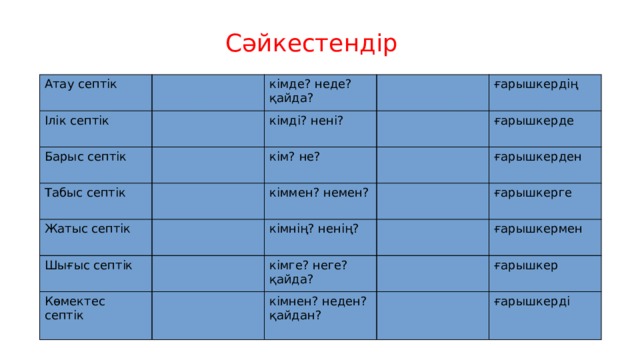 Сәйкестендір Атау септік Ілік септік кімде? неде? қайда? Барыс септік Табыс септік кімді? нені? ғарышкердің Жатыс септік кім? не? кіммен? немен? ғарышкерде Шығыс септік ғарышкерден кімнің? ненің? Көмектес септік ғарышкерге кімге? неге? қайда? ғарышкермен кімнен? неден? қайдан? ғарышкер ғарышкерді 