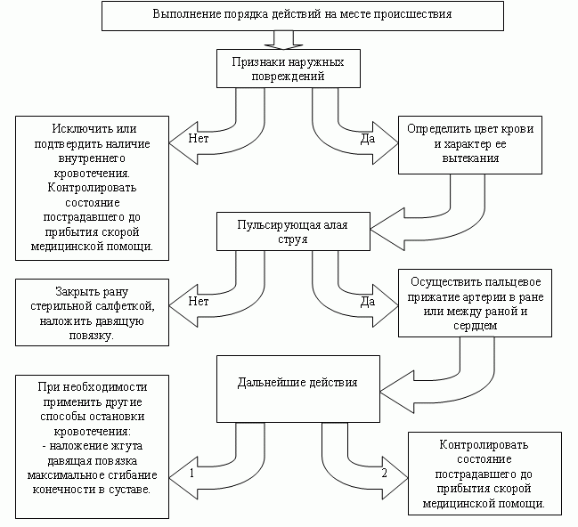 Схема оказания первой помощи на месте происшествия