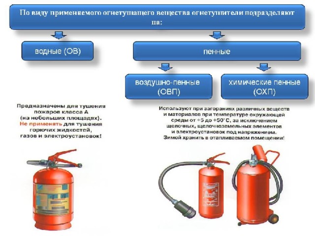 Огнетушители хранить в отапливаемом помещении зимой. Первичные средства пожаротушения, классификация огнетушителей.. Воздушно-эмульсионные огнетушители схема. Средства пожаротушения в электроустановках. Классификация огнетушителей и их использование.