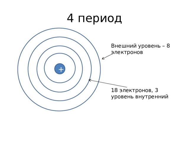 4 период Внешний уровень – 8 электронов + 18 электронов, 3 уровень внутренний 