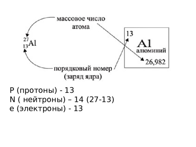 Р (протоны) - 13 N ( нейтроны) – 14 (27-13) е (электроны) - 13 