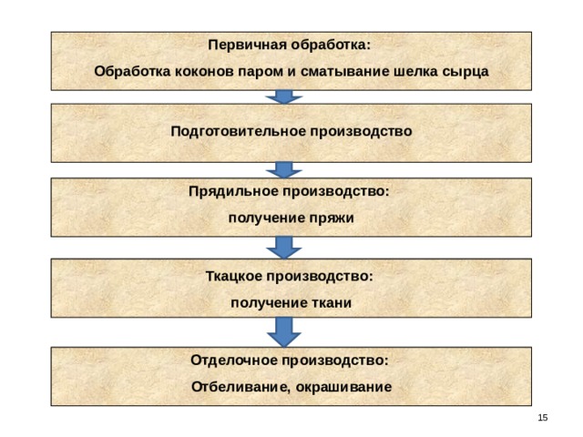 Получение шелка сырца последовательность элементов на схеме