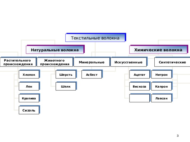 Текстильные волокна схема